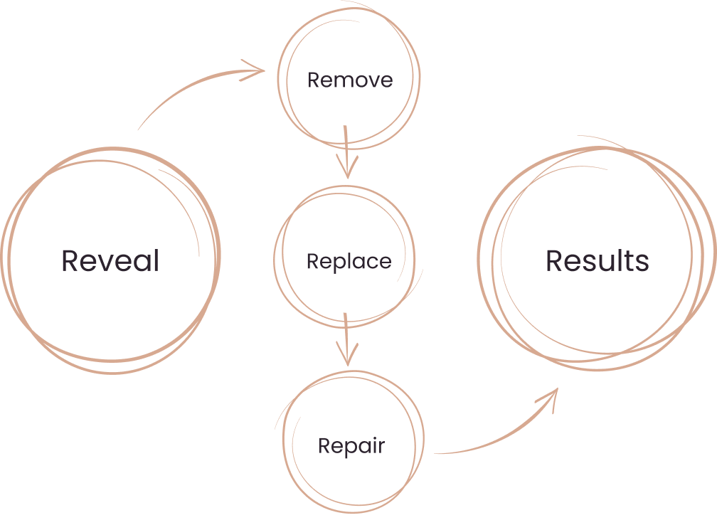 Your path to healing your skin using functional nutrition: Reveal, remove, replace, repair, RESULTS