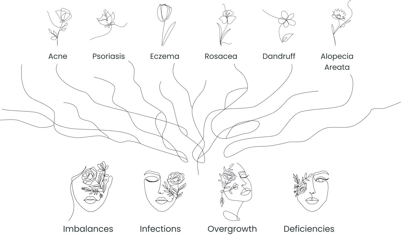 Imbalances, Infections, Overgrowth, Deficiencies